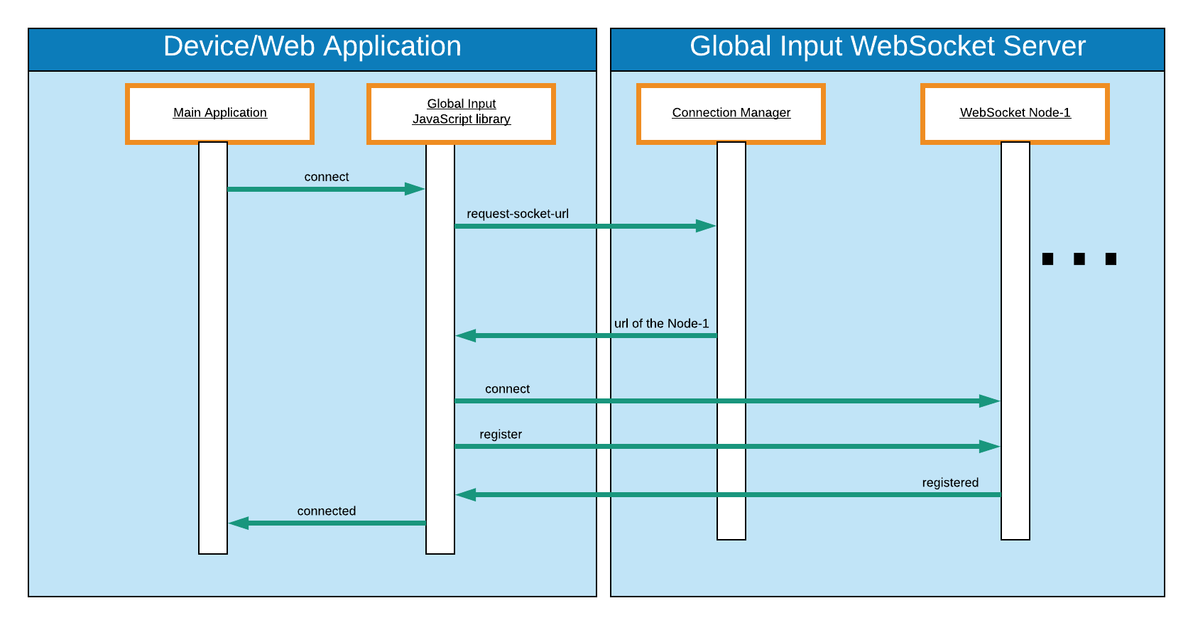 WebSocket Server Loadbalancing